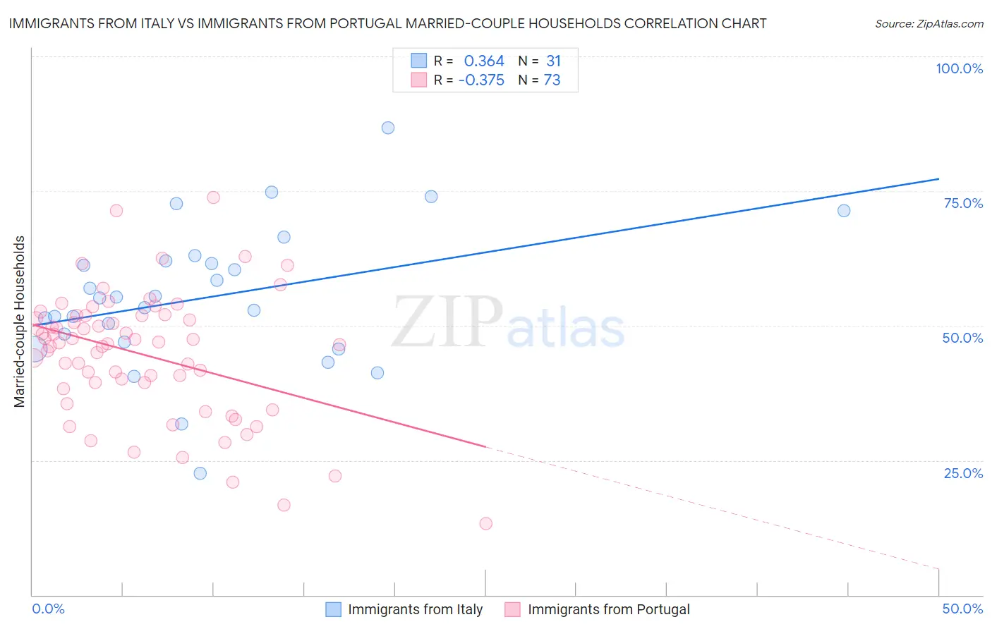 Immigrants from Italy vs Immigrants from Portugal Married-couple Households