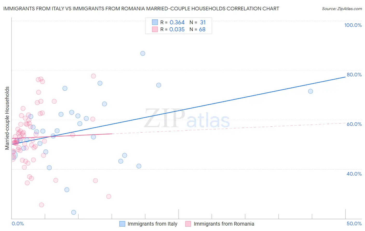 Immigrants from Italy vs Immigrants from Romania Married-couple Households