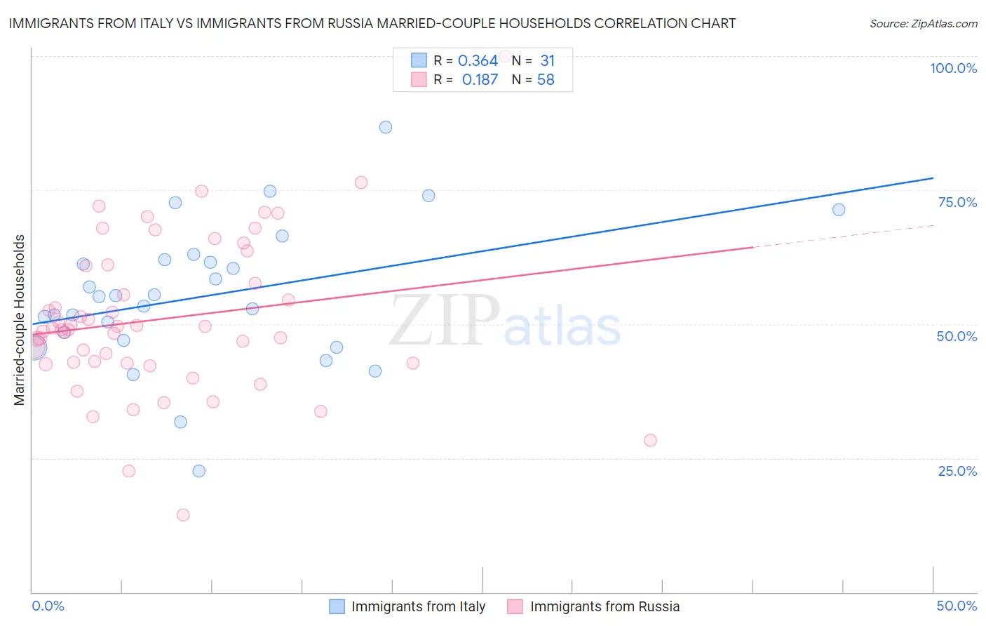 Immigrants from Italy vs Immigrants from Russia Married-couple Households