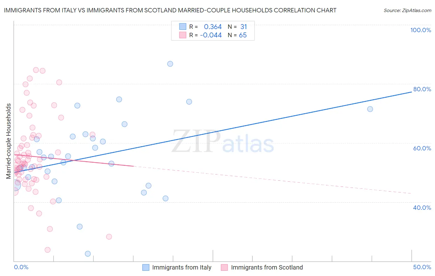 Immigrants from Italy vs Immigrants from Scotland Married-couple Households