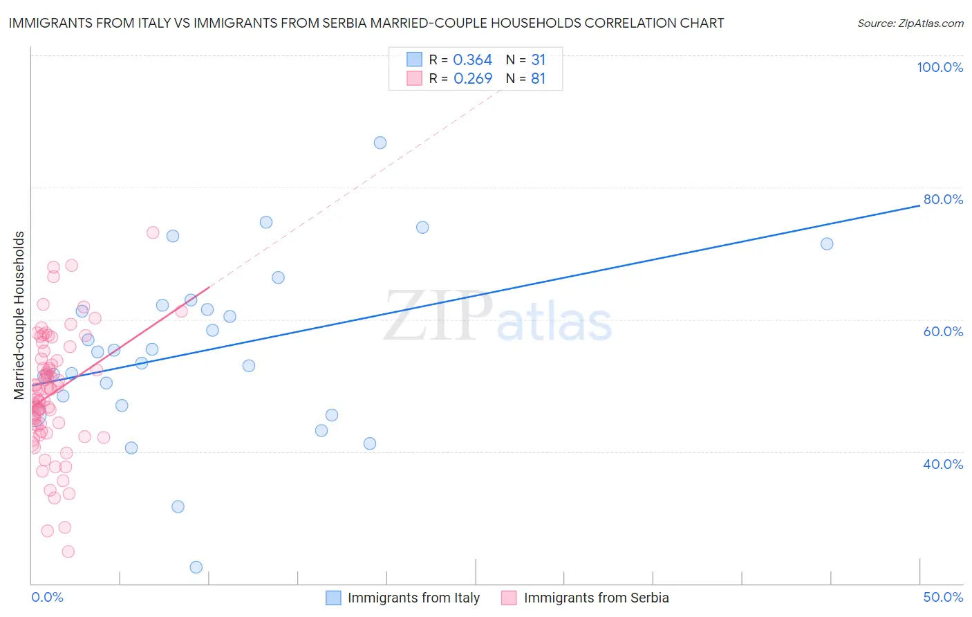 Immigrants from Italy vs Immigrants from Serbia Married-couple Households