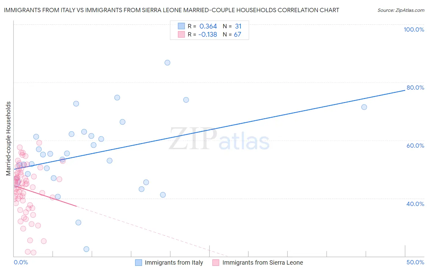 Immigrants from Italy vs Immigrants from Sierra Leone Married-couple Households