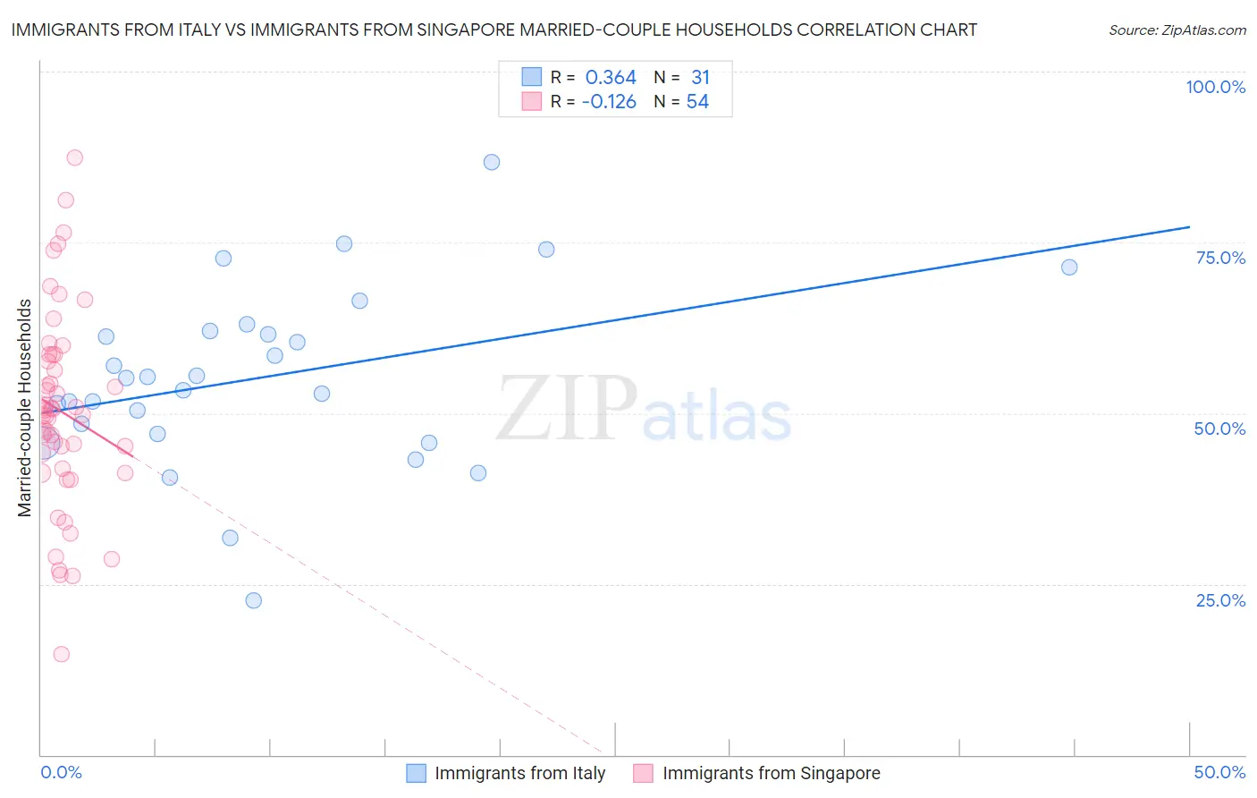 Immigrants from Italy vs Immigrants from Singapore Married-couple Households