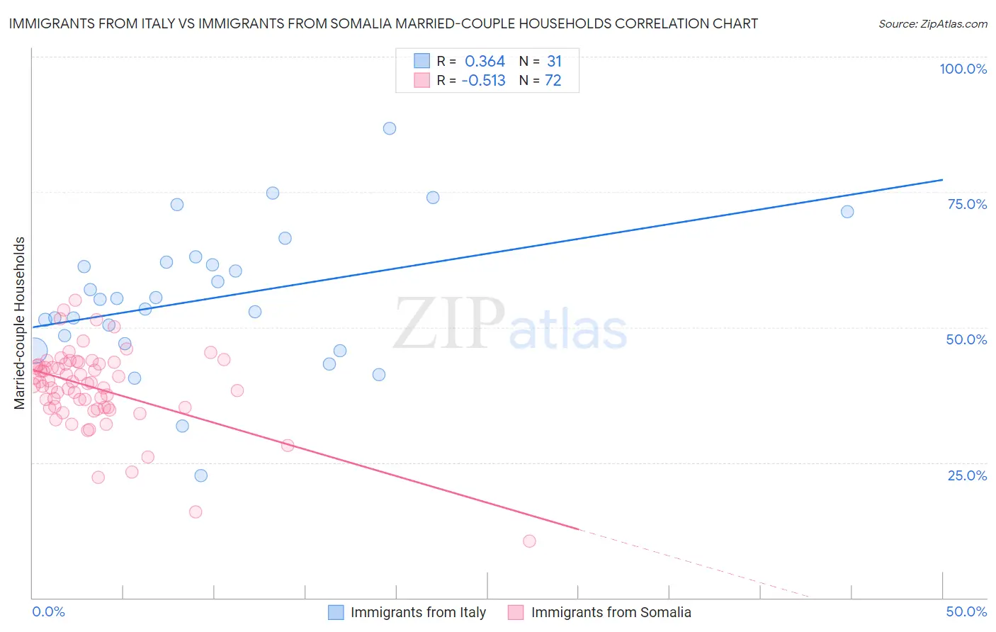 Immigrants from Italy vs Immigrants from Somalia Married-couple Households