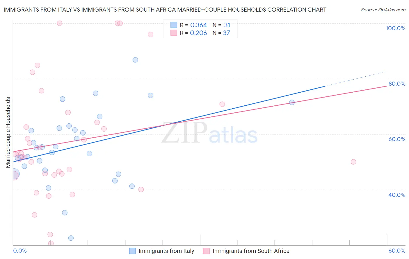 Immigrants from Italy vs Immigrants from South Africa Married-couple Households