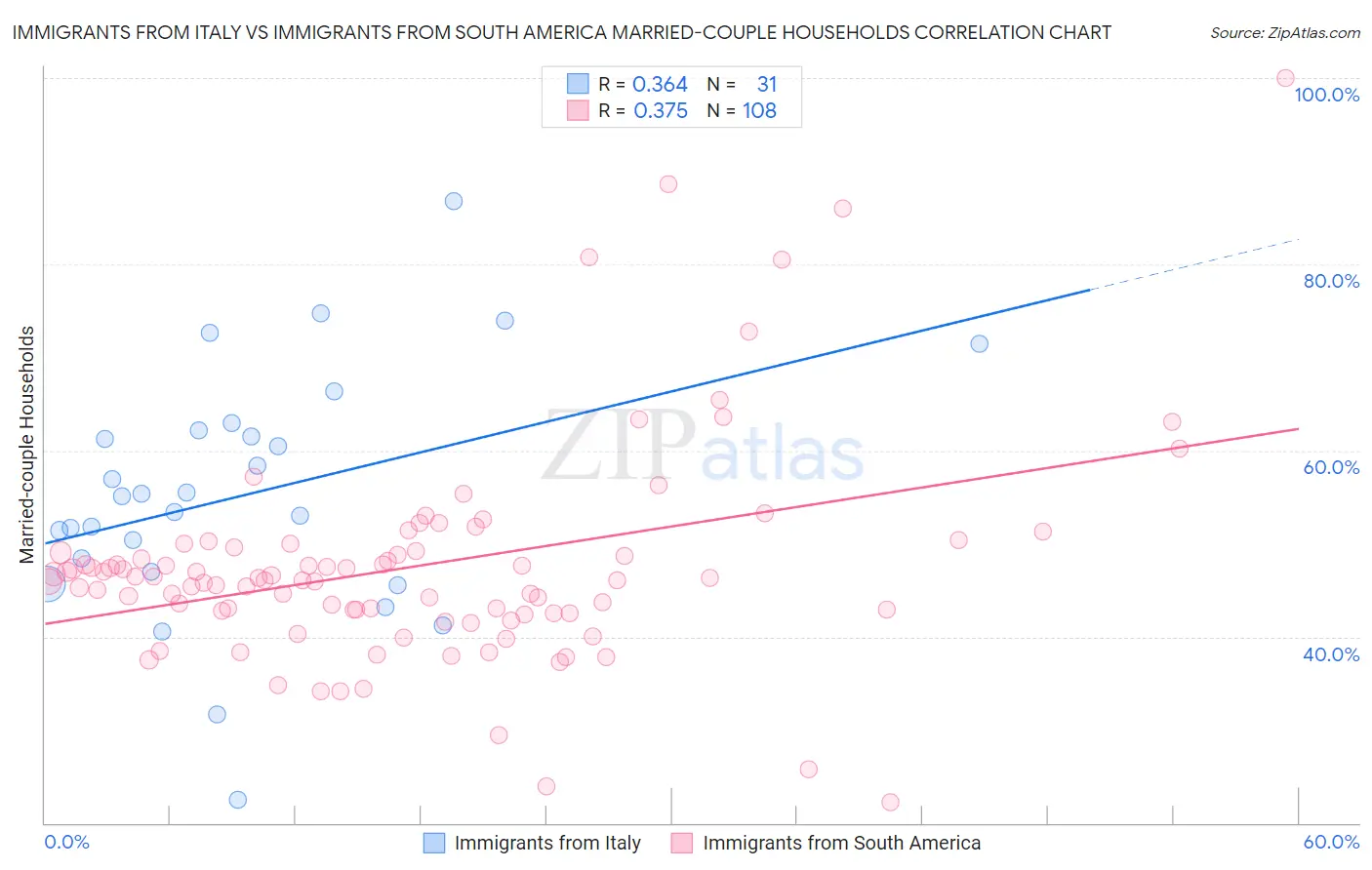 Immigrants from Italy vs Immigrants from South America Married-couple Households