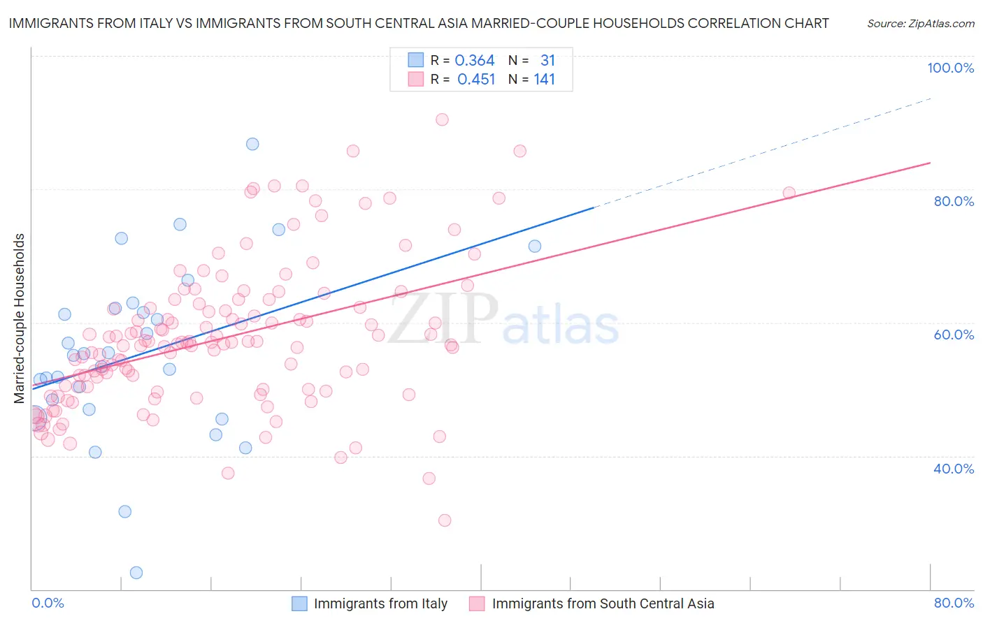 Immigrants from Italy vs Immigrants from South Central Asia Married-couple Households