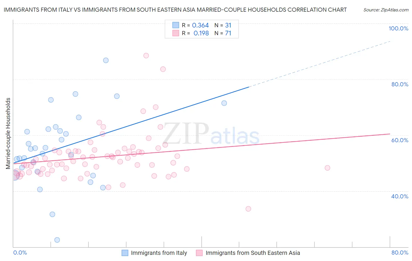 Immigrants from Italy vs Immigrants from South Eastern Asia Married-couple Households