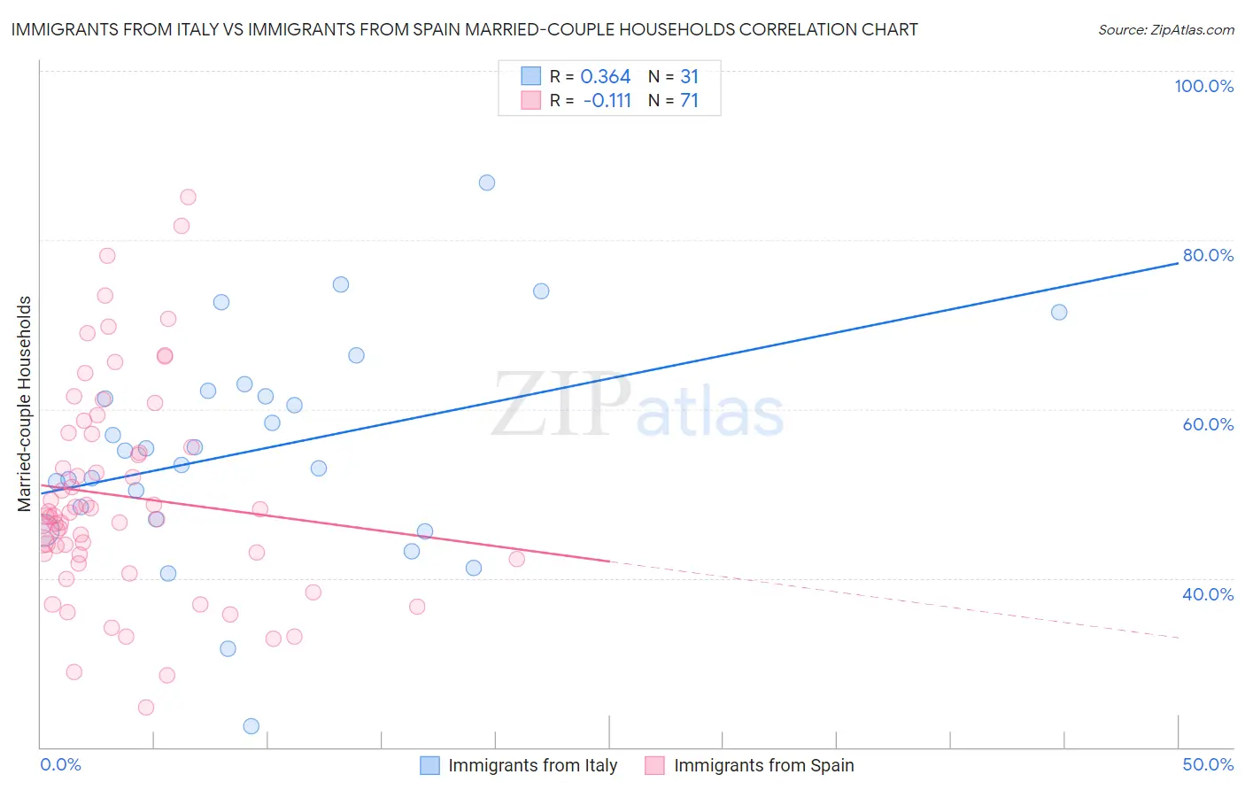 Immigrants from Italy vs Immigrants from Spain Married-couple Households