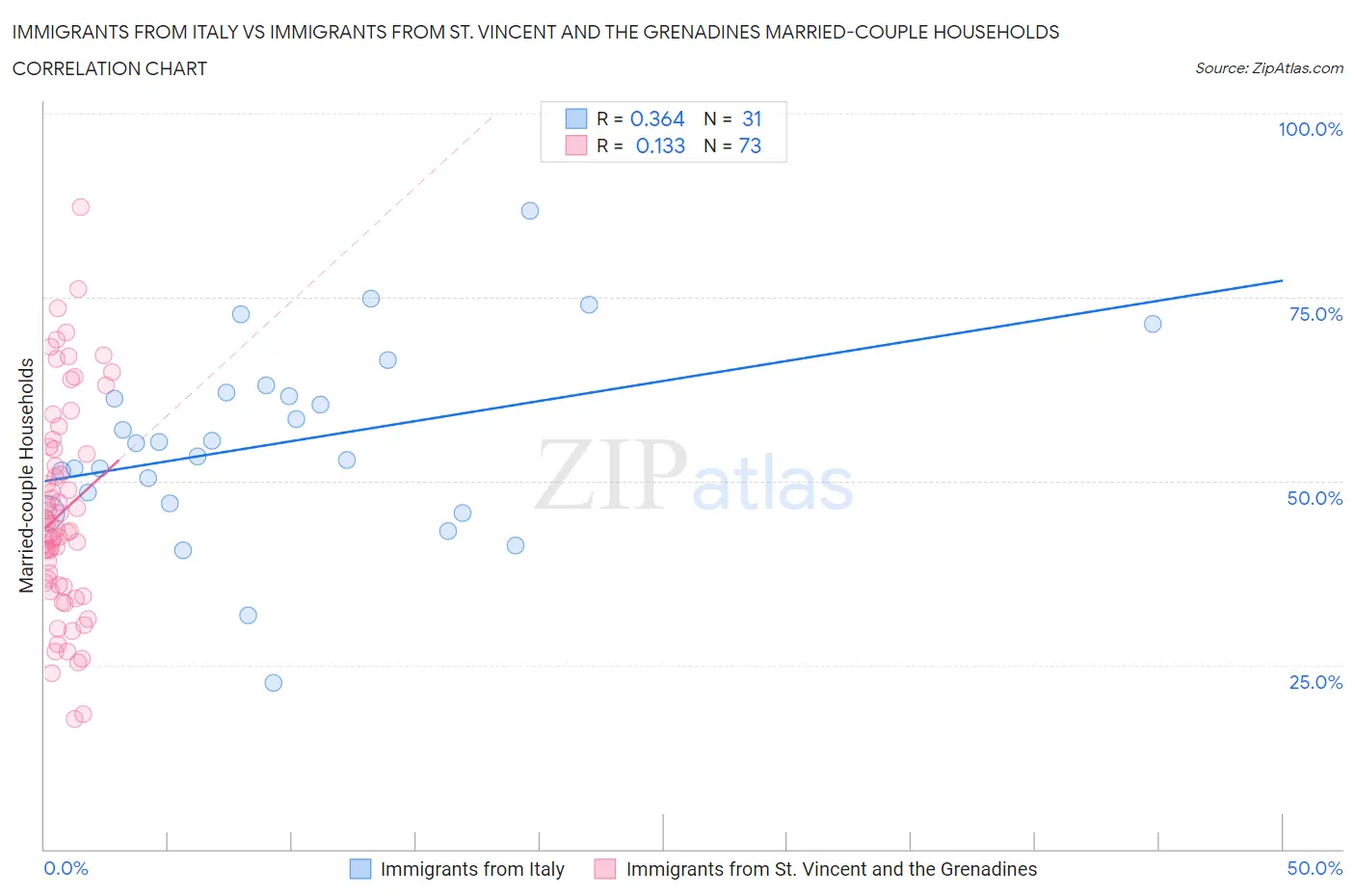 Immigrants from Italy vs Immigrants from St. Vincent and the Grenadines Married-couple Households