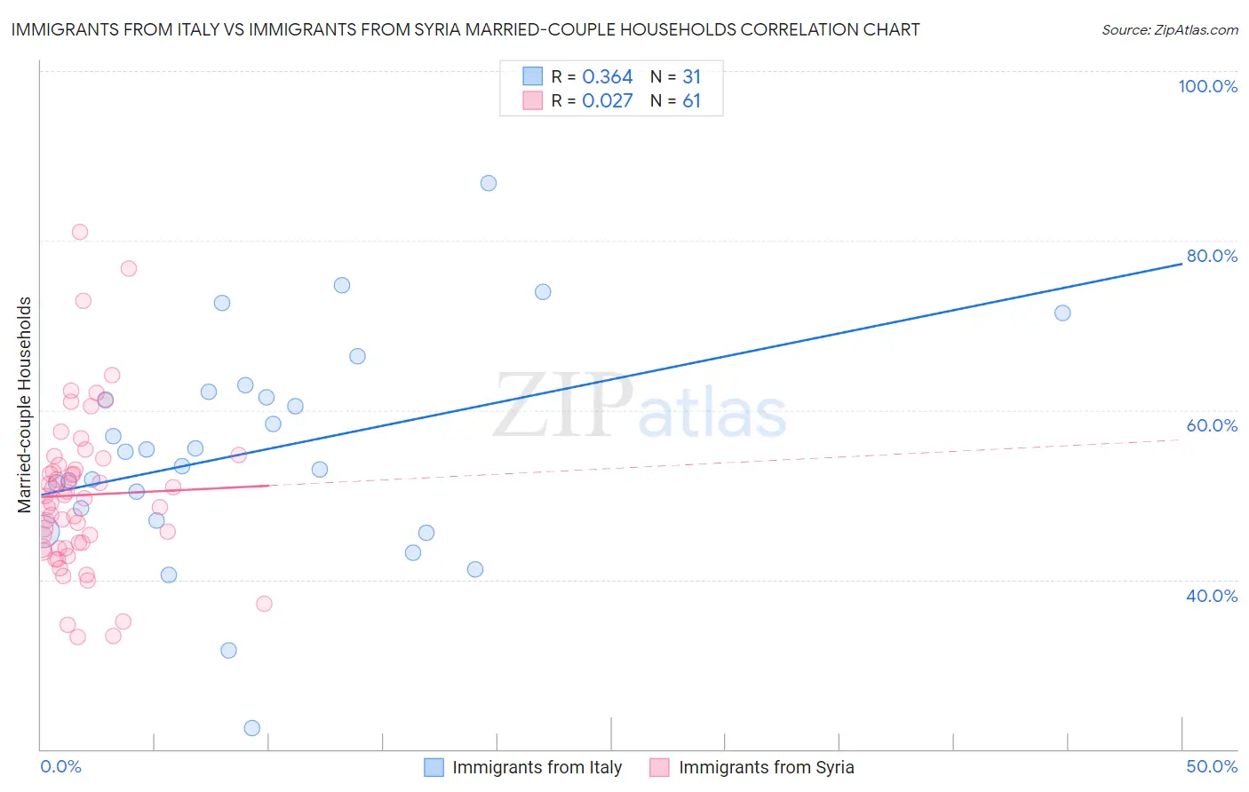 Immigrants from Italy vs Immigrants from Syria Married-couple Households