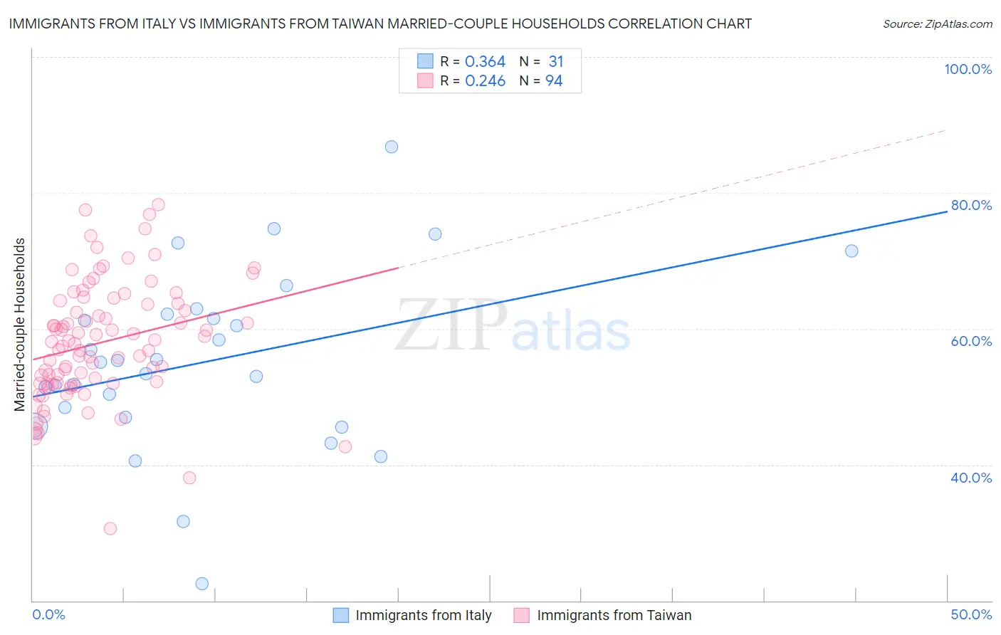 Immigrants from Italy vs Immigrants from Taiwan Married-couple Households