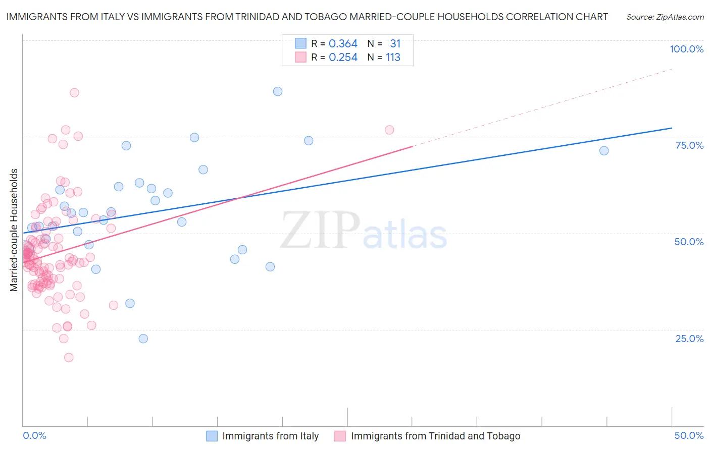 Immigrants from Italy vs Immigrants from Trinidad and Tobago Married-couple Households