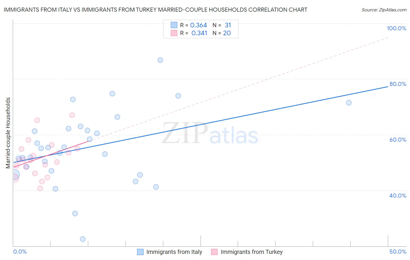 Immigrants from Italy vs Immigrants from Turkey Married-couple Households