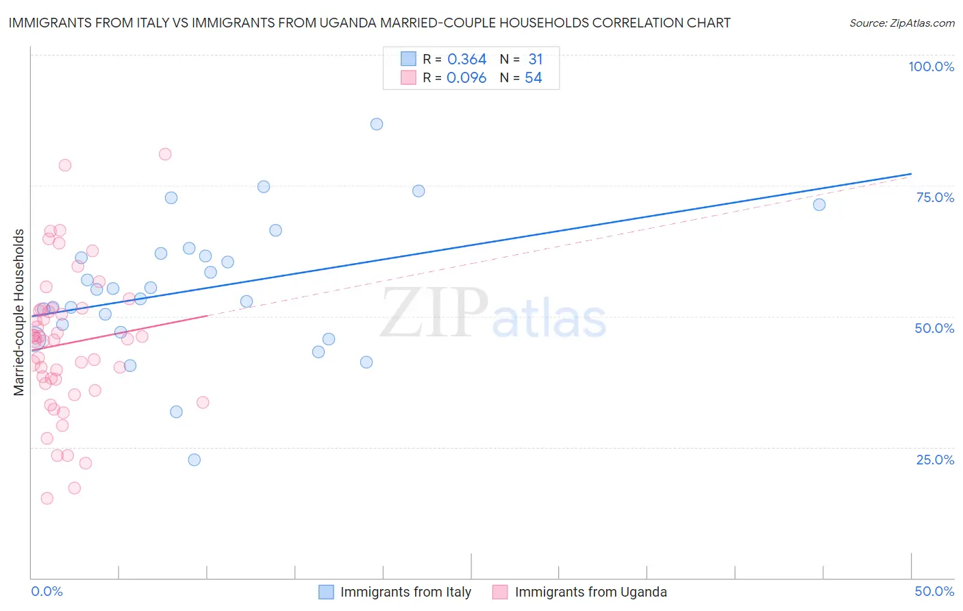 Immigrants from Italy vs Immigrants from Uganda Married-couple Households