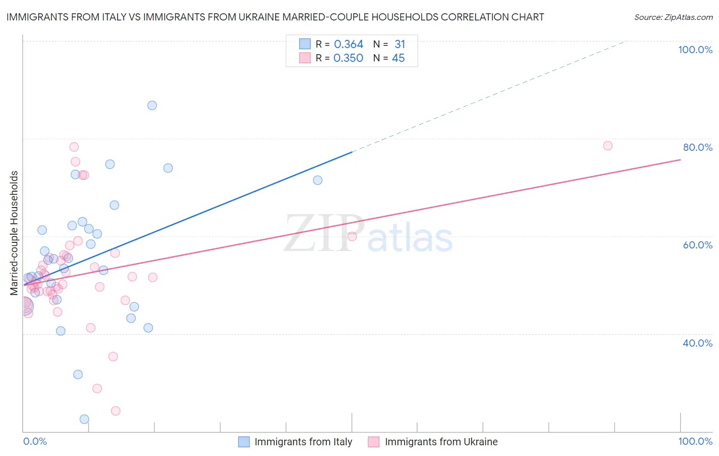 Immigrants from Italy vs Immigrants from Ukraine Married-couple Households