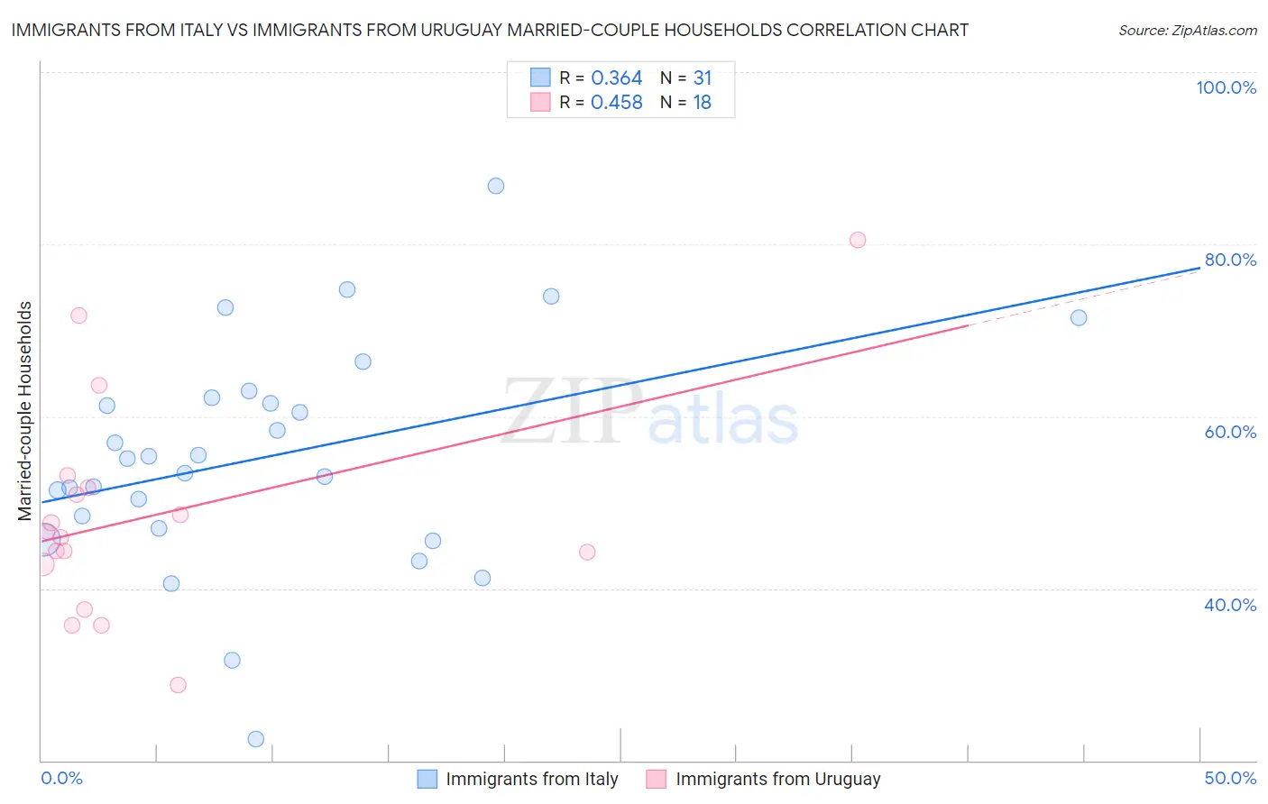 Immigrants from Italy vs Immigrants from Uruguay Married-couple Households