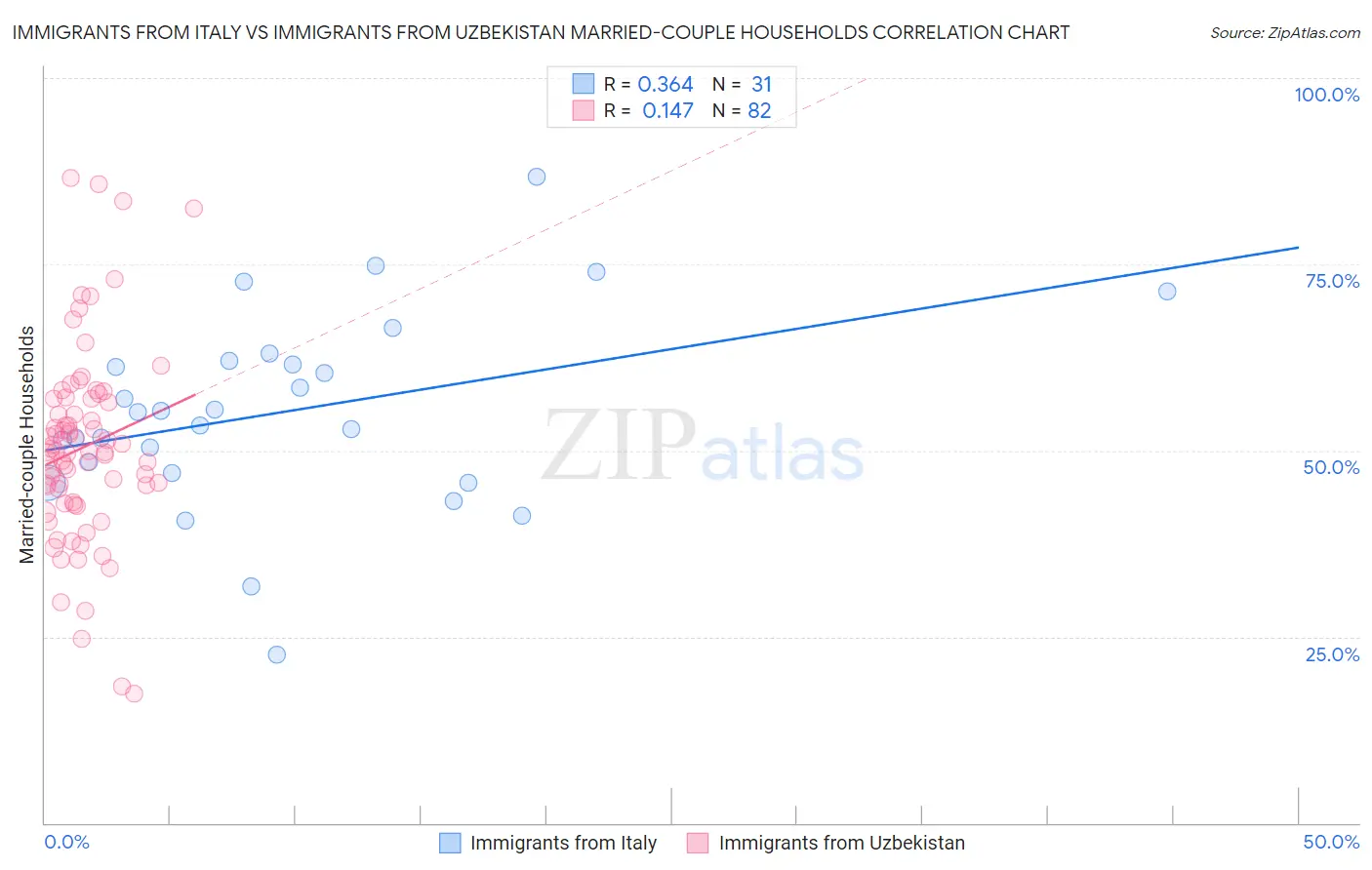 Immigrants from Italy vs Immigrants from Uzbekistan Married-couple Households