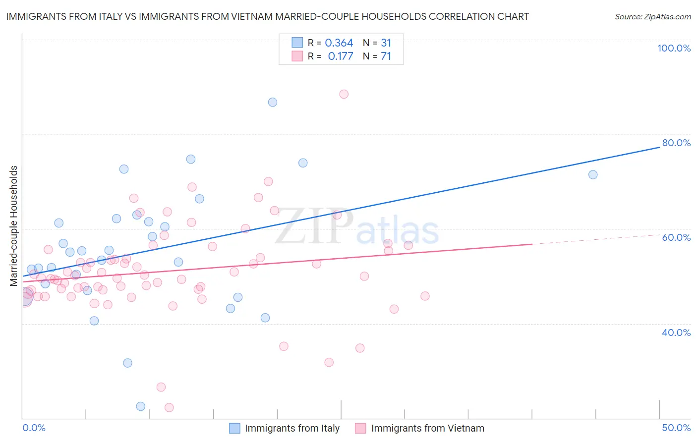 Immigrants from Italy vs Immigrants from Vietnam Married-couple Households