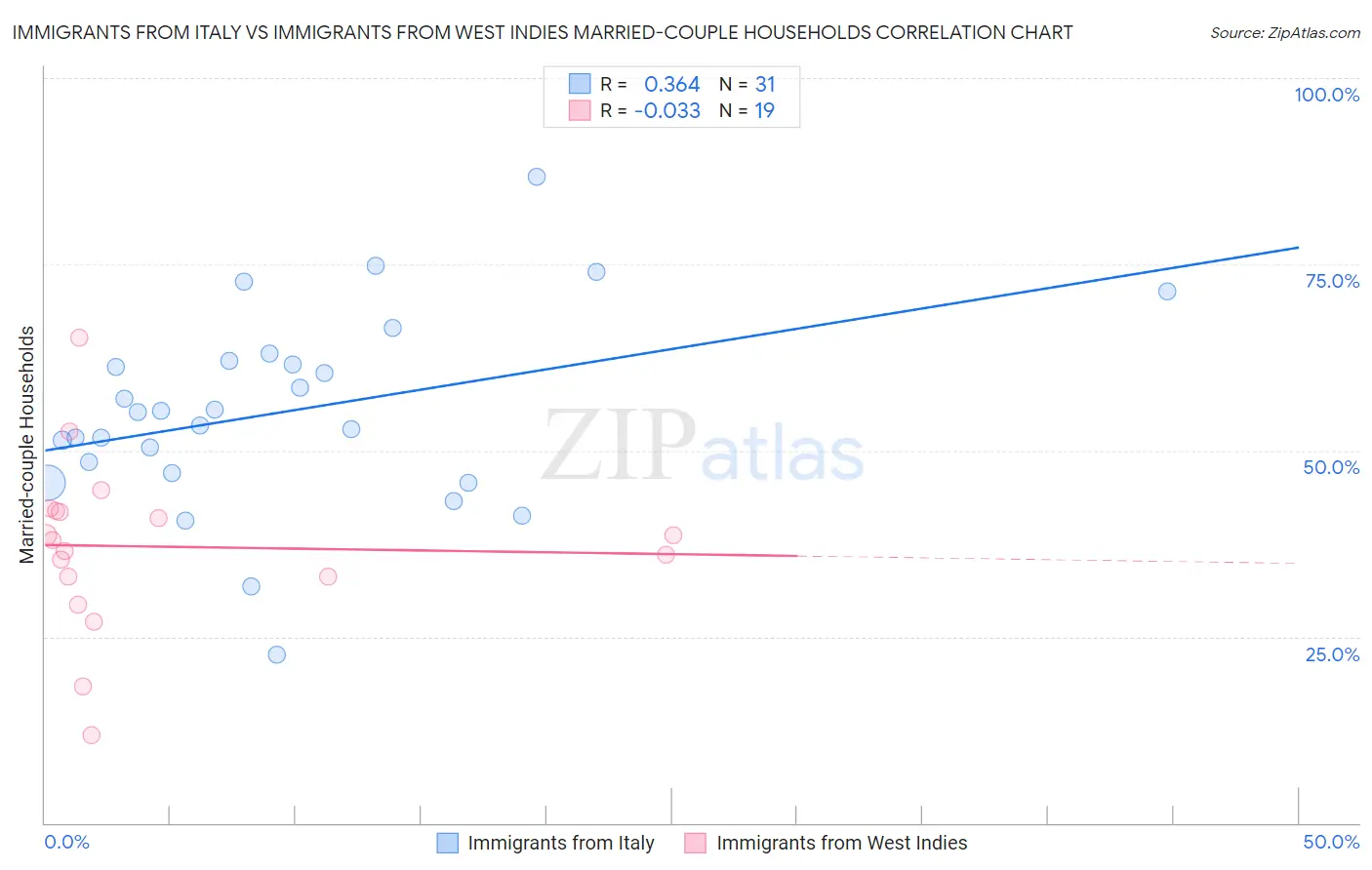 Immigrants from Italy vs Immigrants from West Indies Married-couple Households