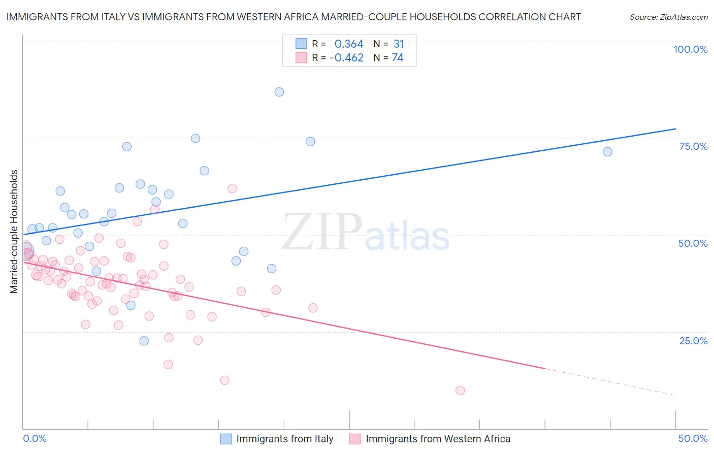 Immigrants from Italy vs Immigrants from Western Africa Married-couple Households