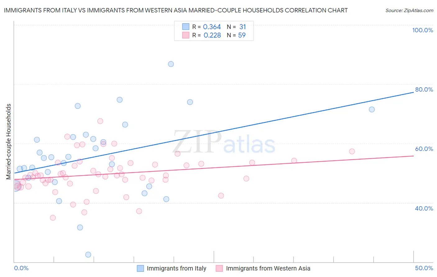 Immigrants from Italy vs Immigrants from Western Asia Married-couple Households