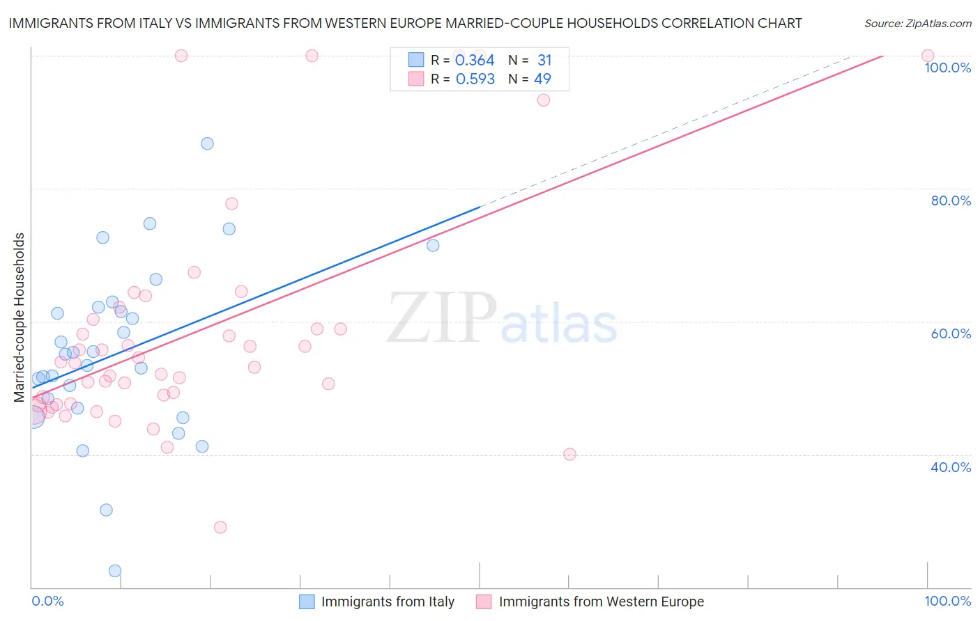 Immigrants from Italy vs Immigrants from Western Europe Married-couple Households