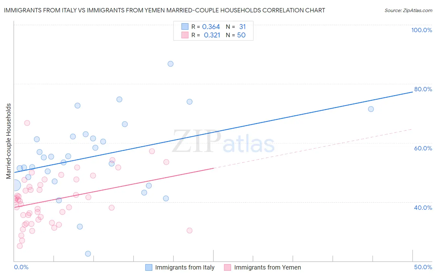 Immigrants from Italy vs Immigrants from Yemen Married-couple Households