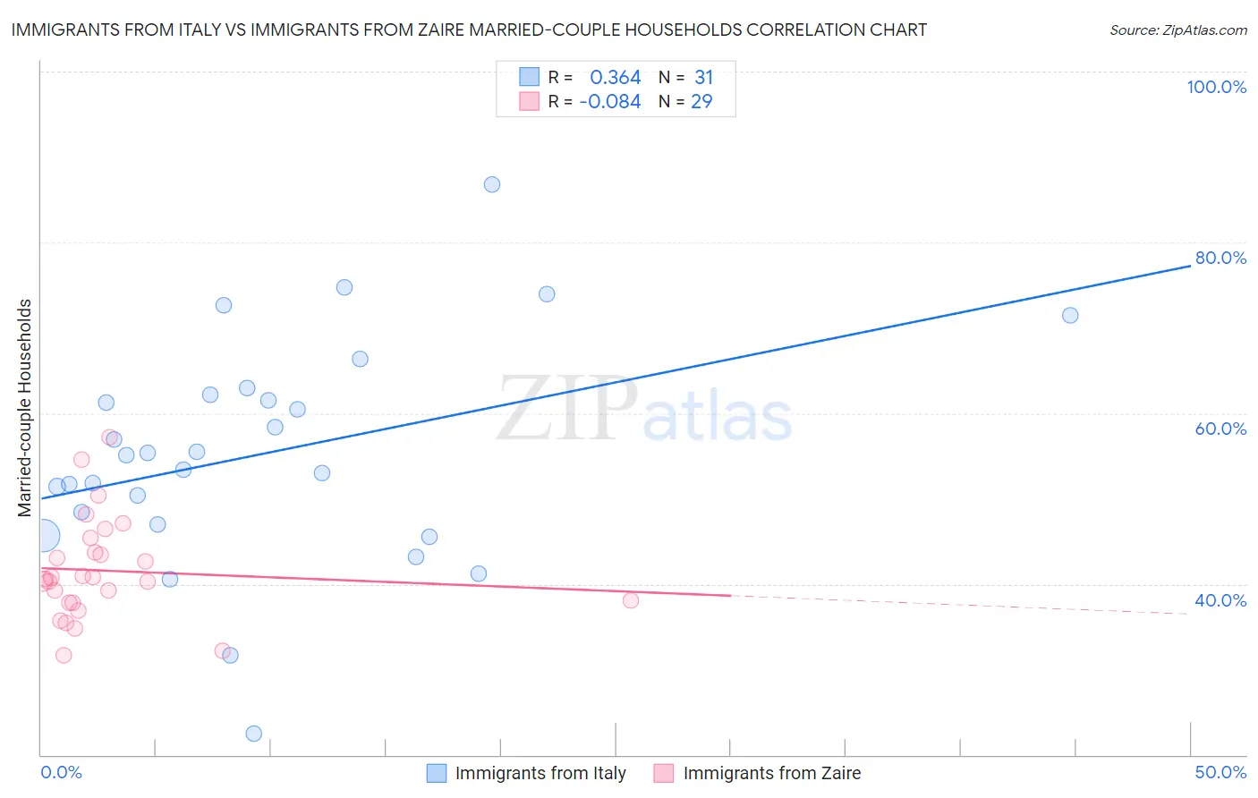 Immigrants from Italy vs Immigrants from Zaire Married-couple Households