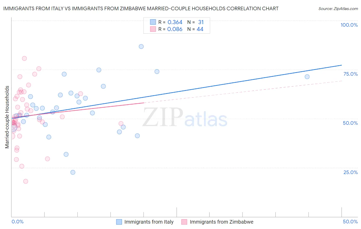 Immigrants from Italy vs Immigrants from Zimbabwe Married-couple Households