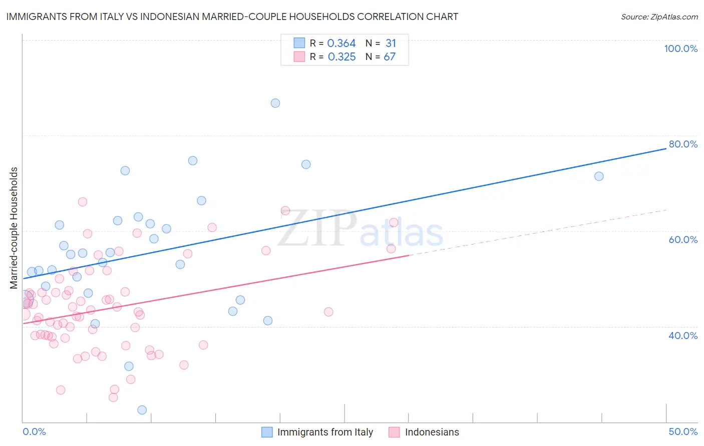 Immigrants from Italy vs Indonesian Married-couple Households