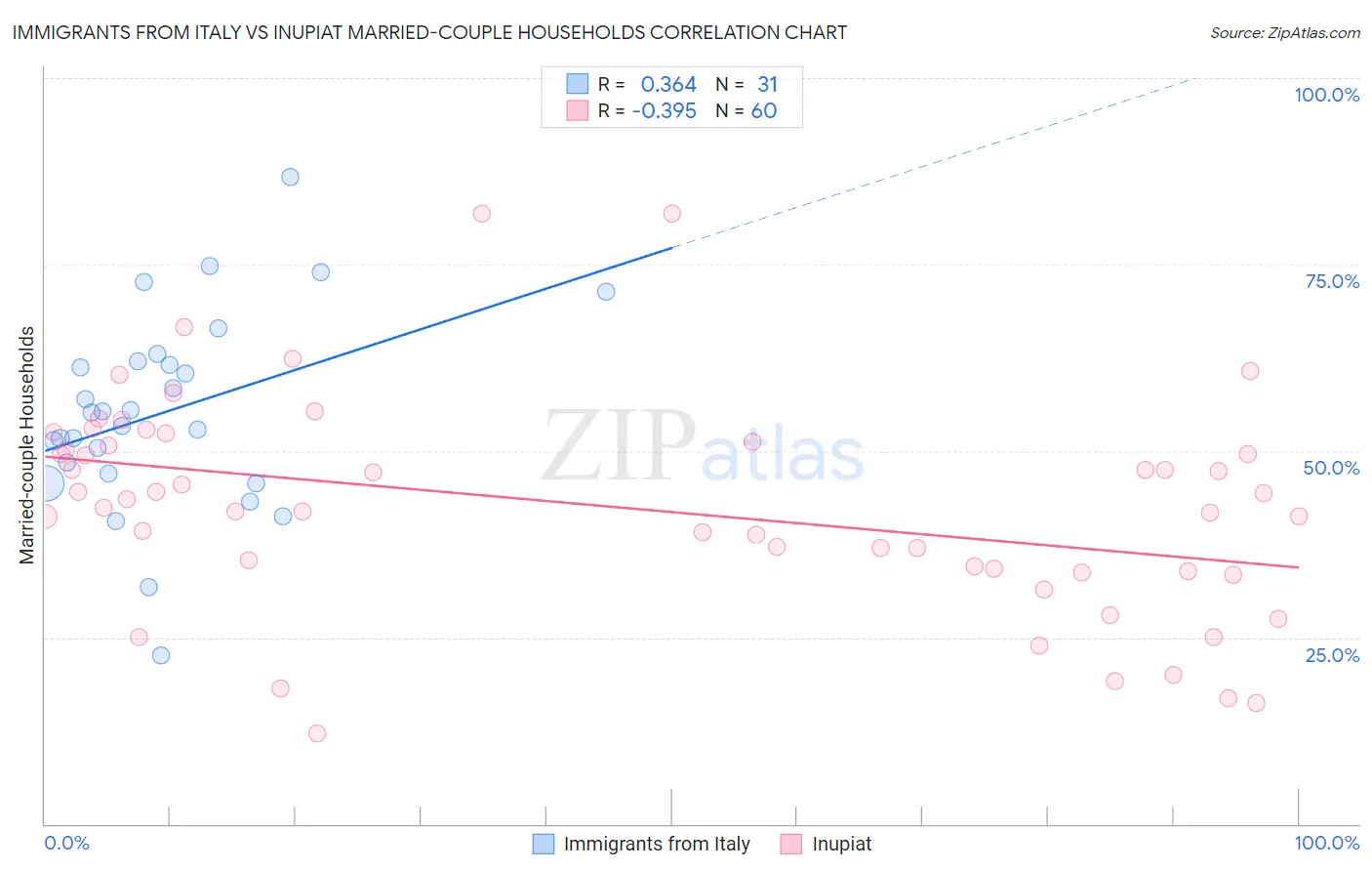 Immigrants from Italy vs Inupiat Married-couple Households