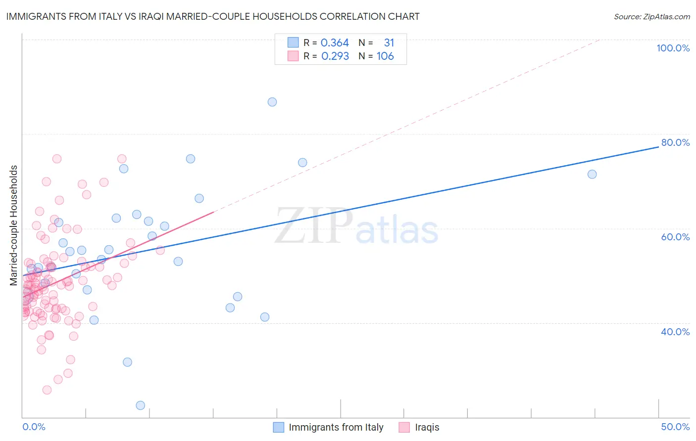 Immigrants from Italy vs Iraqi Married-couple Households