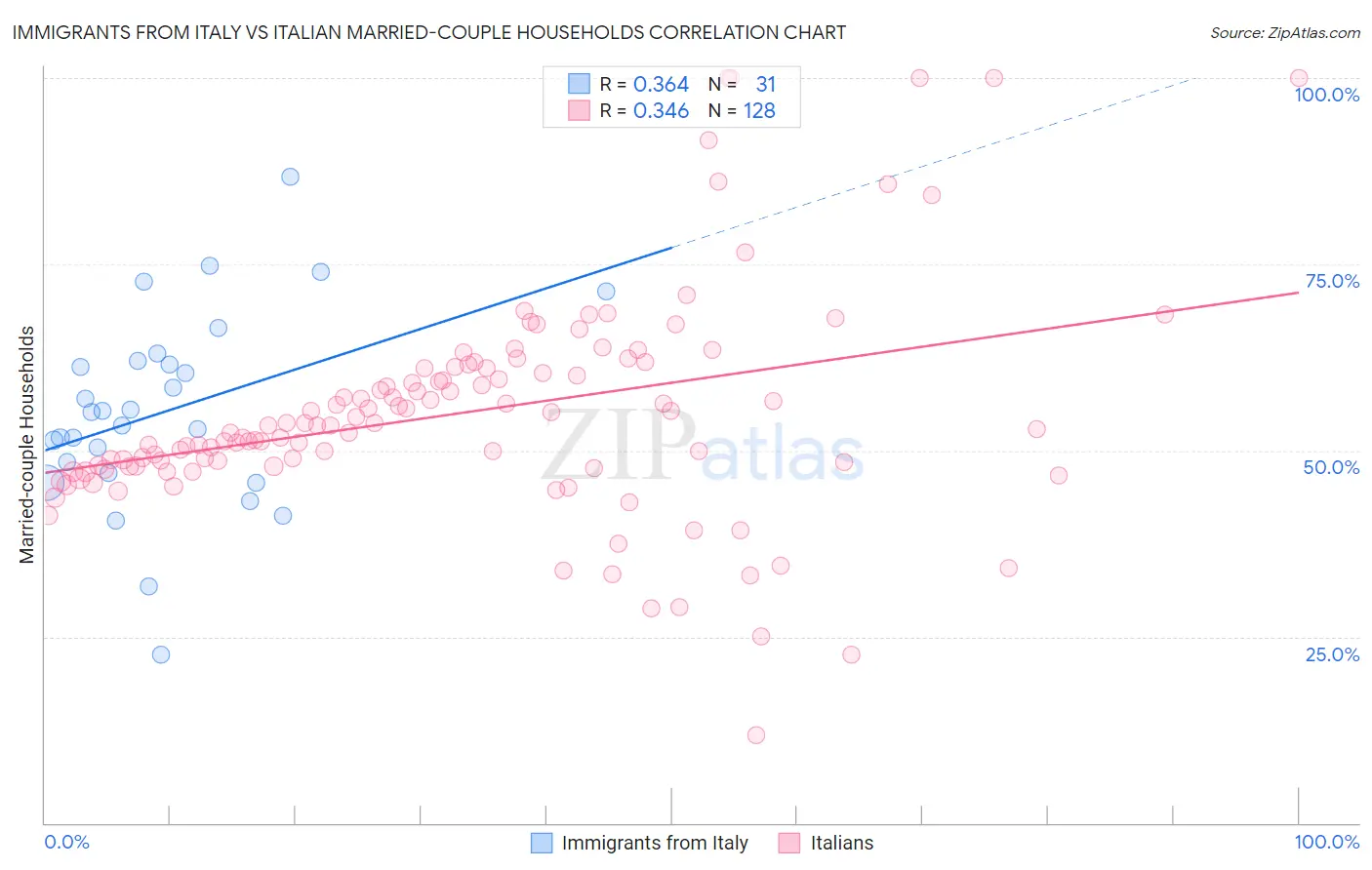 Immigrants from Italy vs Italian Married-couple Households