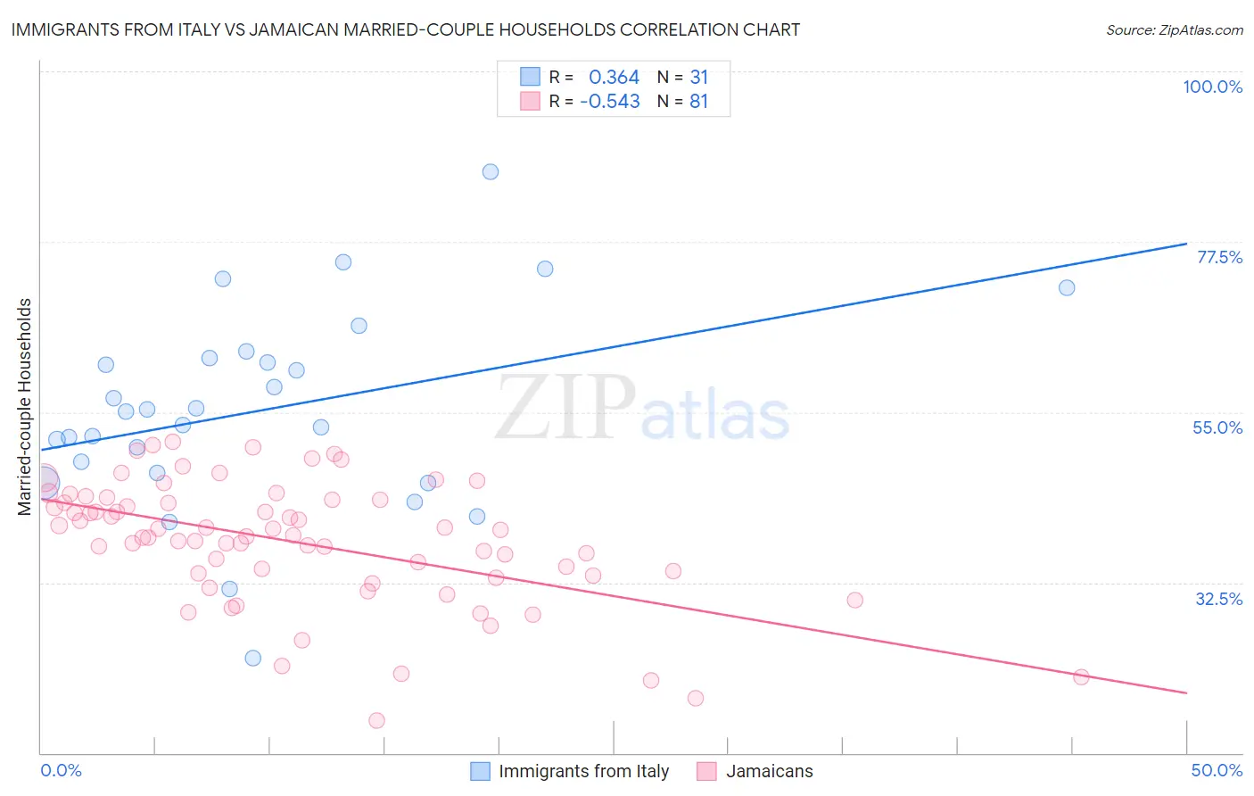 Immigrants from Italy vs Jamaican Married-couple Households