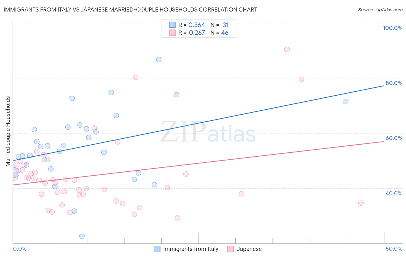 Immigrants from Italy vs Japanese Married-couple Households