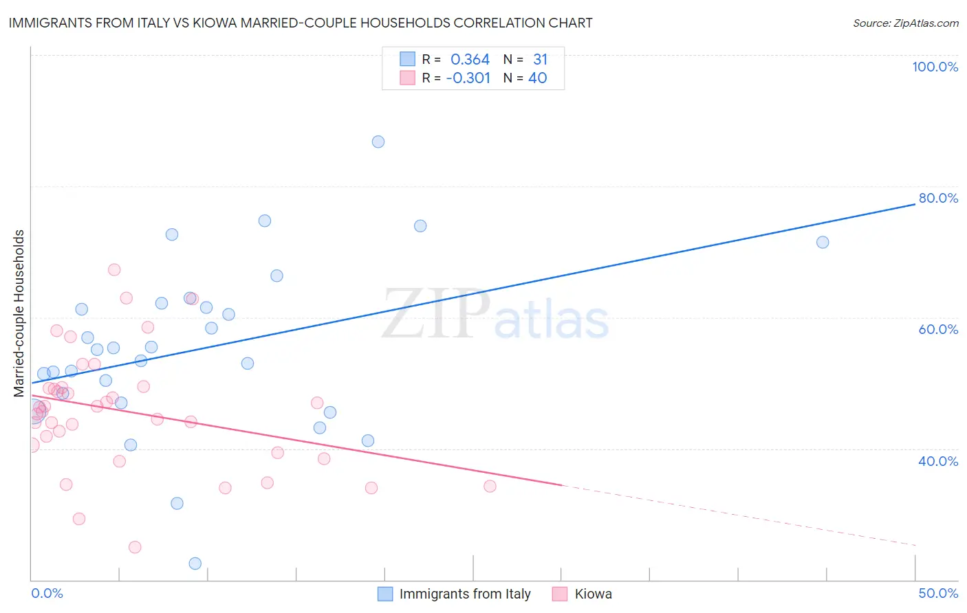 Immigrants from Italy vs Kiowa Married-couple Households