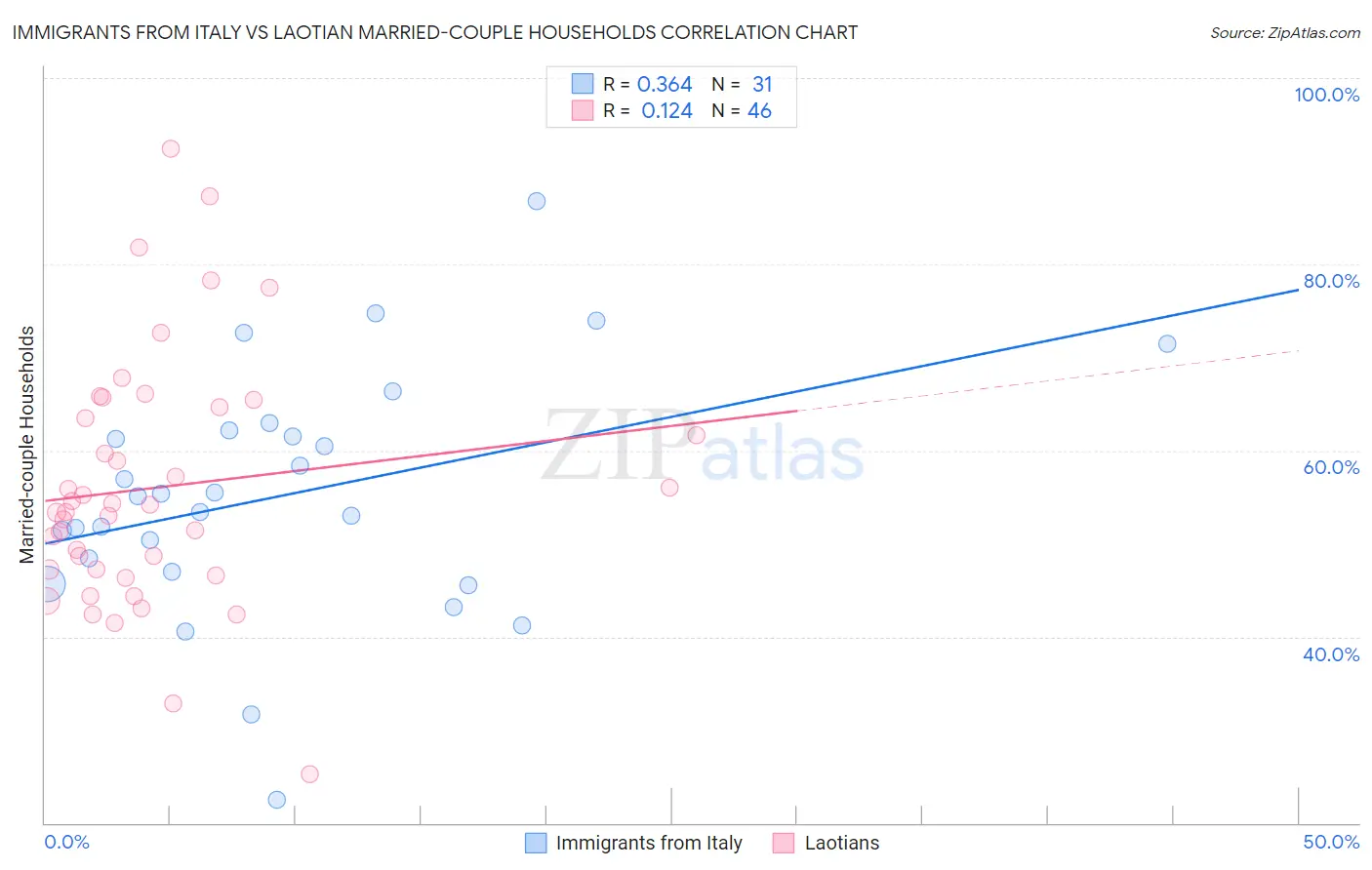 Immigrants from Italy vs Laotian Married-couple Households