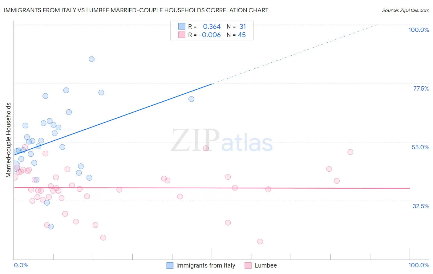 Immigrants from Italy vs Lumbee Married-couple Households