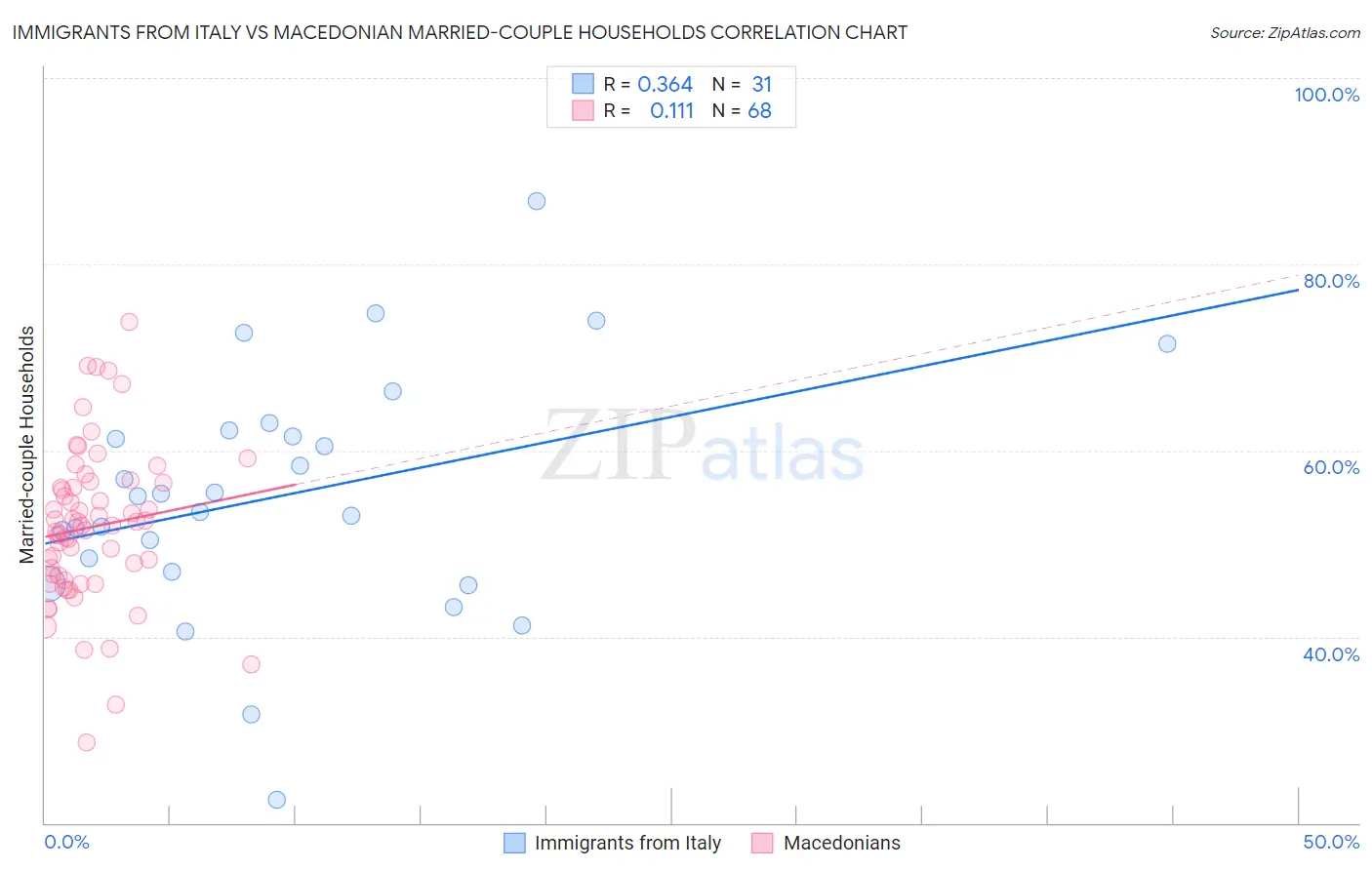 Immigrants from Italy vs Macedonian Married-couple Households