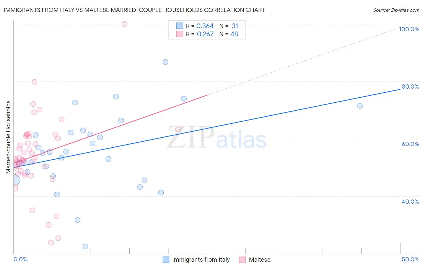 Immigrants from Italy vs Maltese Married-couple Households