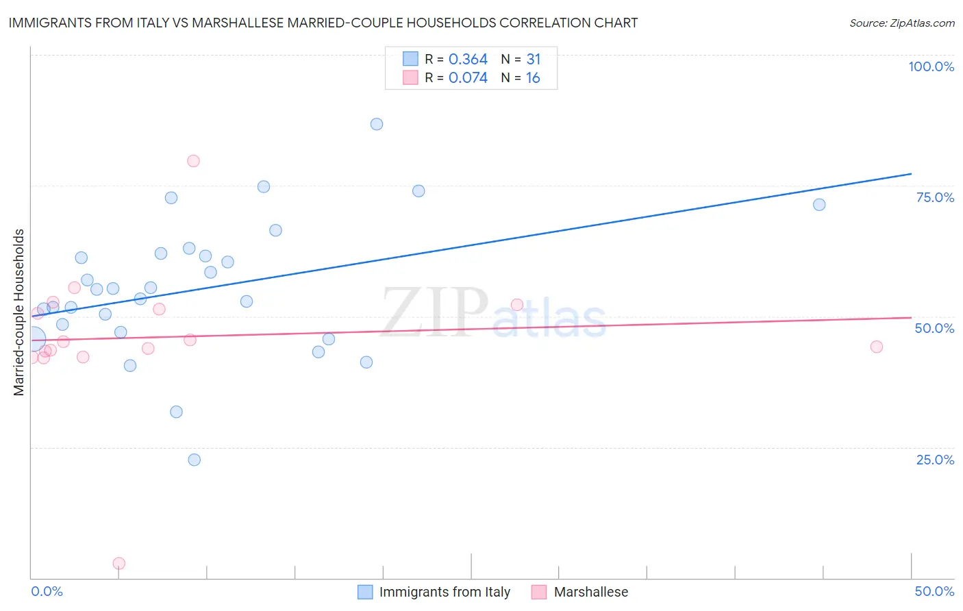 Immigrants from Italy vs Marshallese Married-couple Households