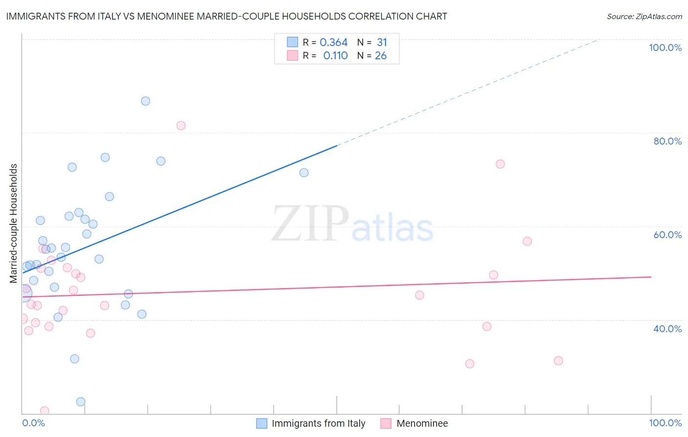 Immigrants from Italy vs Menominee Married-couple Households