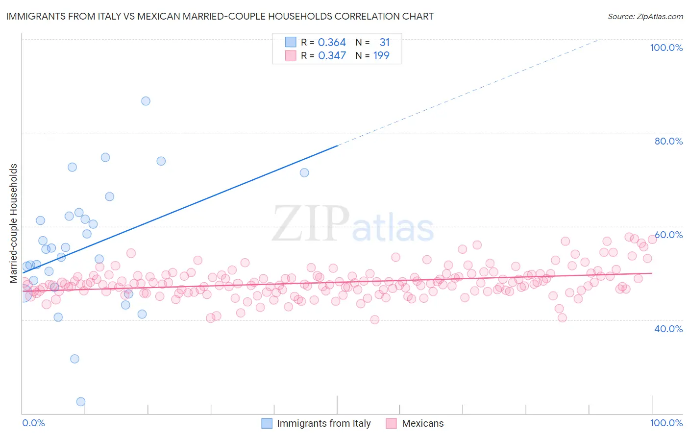 Immigrants from Italy vs Mexican Married-couple Households