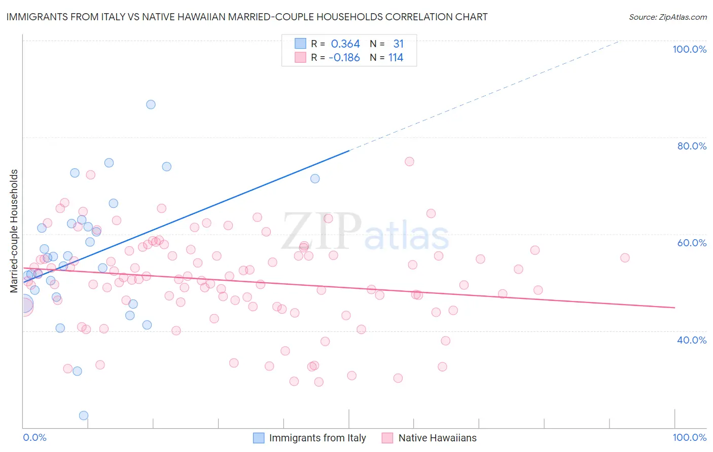 Immigrants from Italy vs Native Hawaiian Married-couple Households