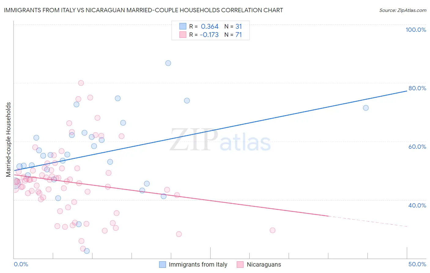 Immigrants from Italy vs Nicaraguan Married-couple Households