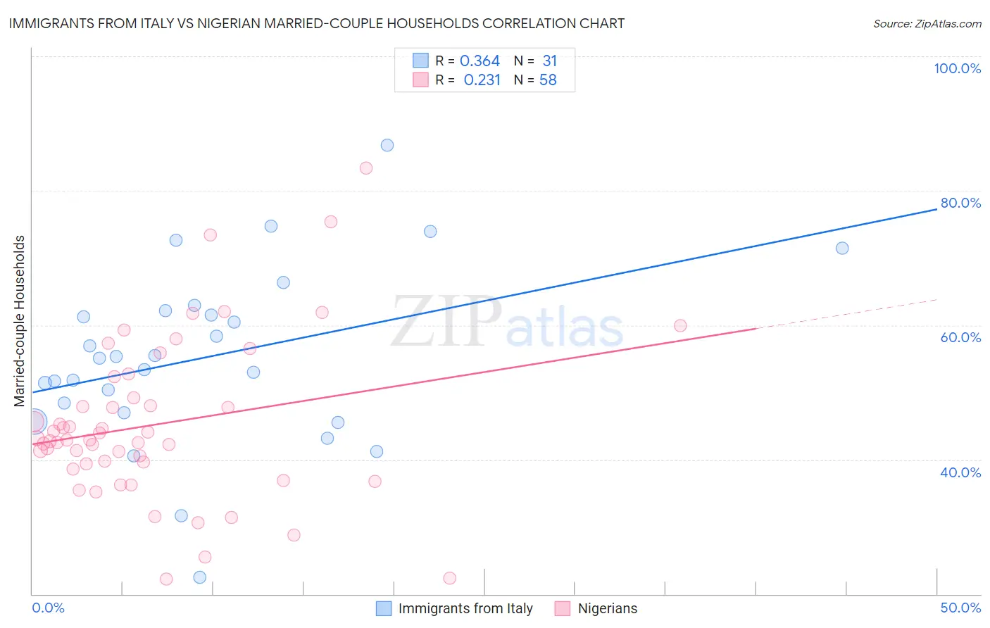 Immigrants from Italy vs Nigerian Married-couple Households