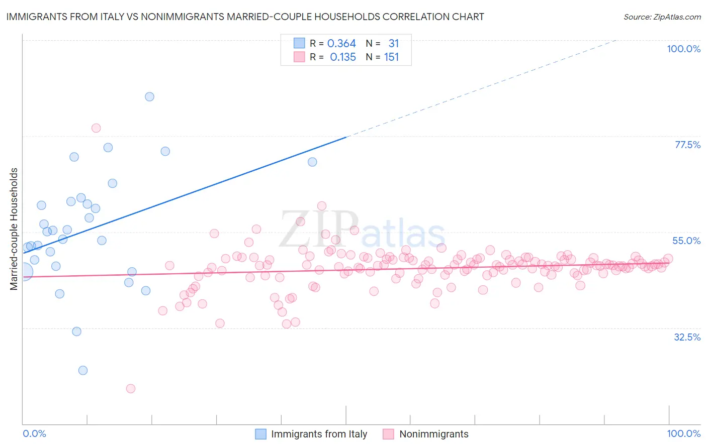 Immigrants from Italy vs Nonimmigrants Married-couple Households