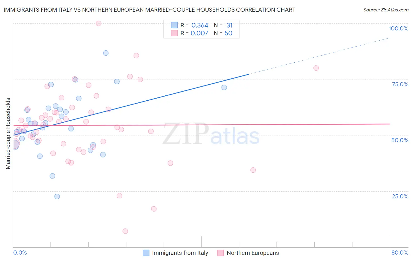 Immigrants from Italy vs Northern European Married-couple Households