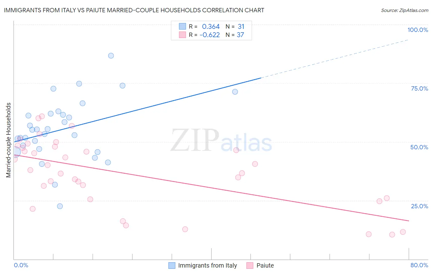 Immigrants from Italy vs Paiute Married-couple Households